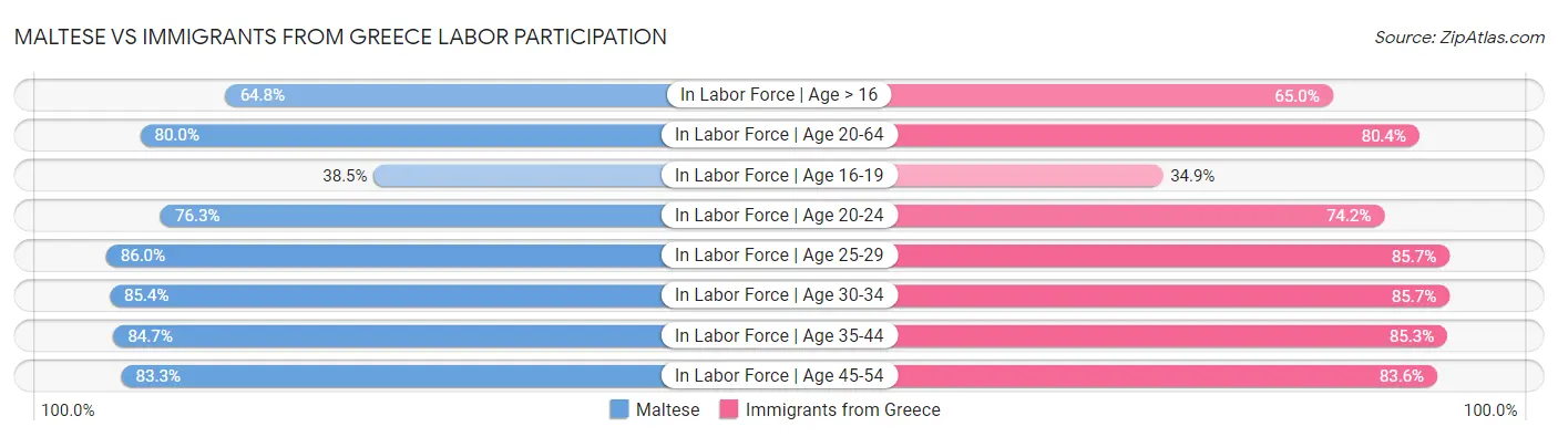 Maltese vs Immigrants from Greece Labor Participation