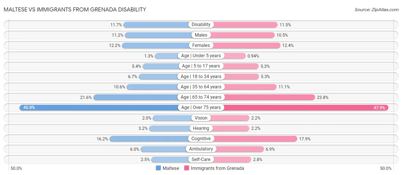 Maltese vs Immigrants from Grenada Disability