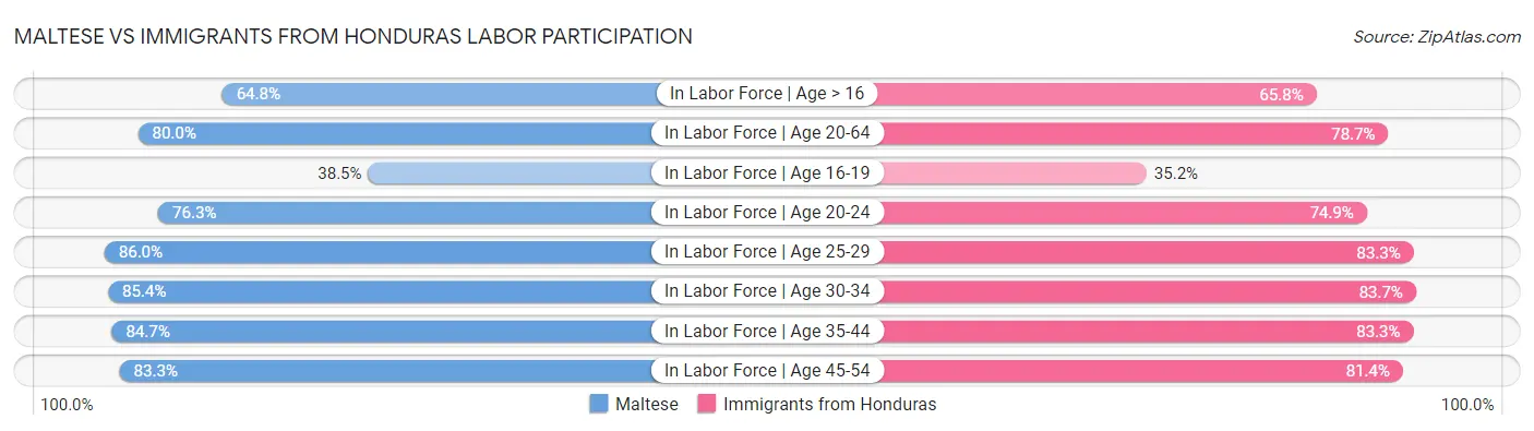Maltese vs Immigrants from Honduras Labor Participation