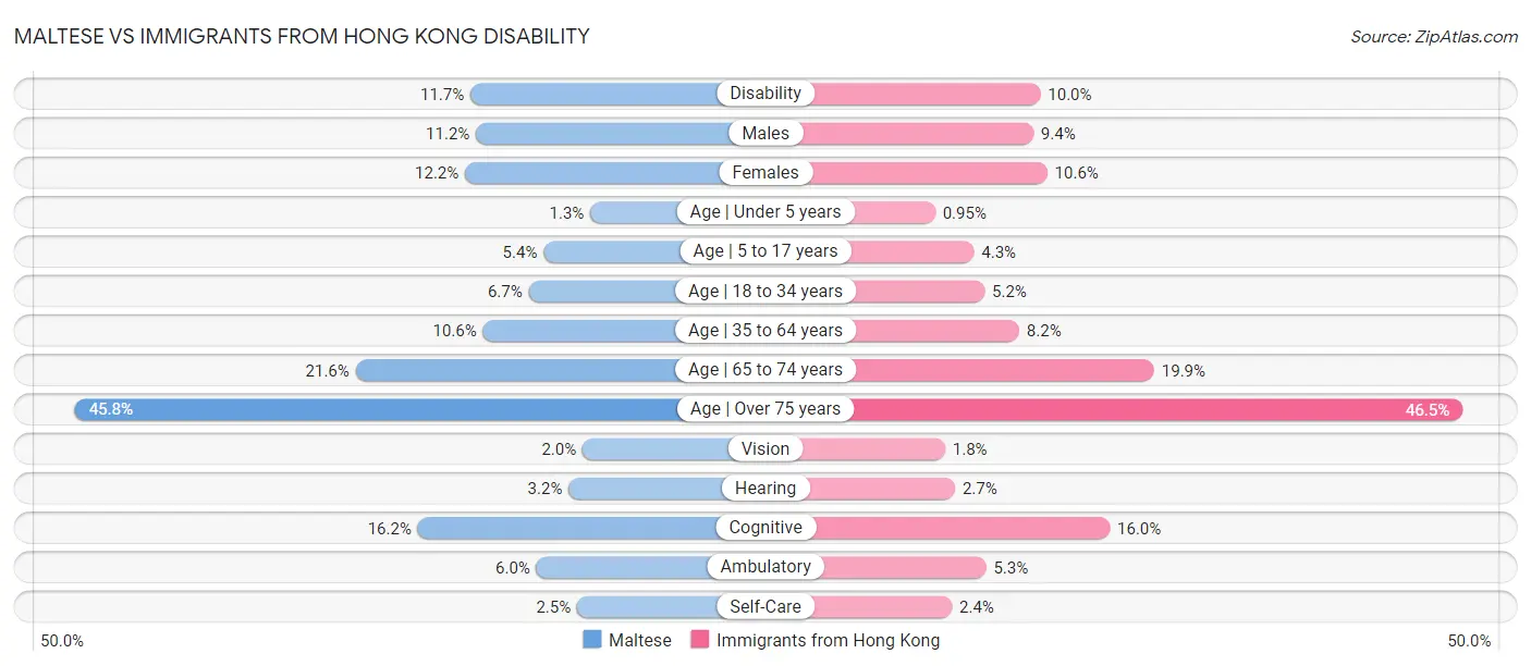 Maltese vs Immigrants from Hong Kong Disability