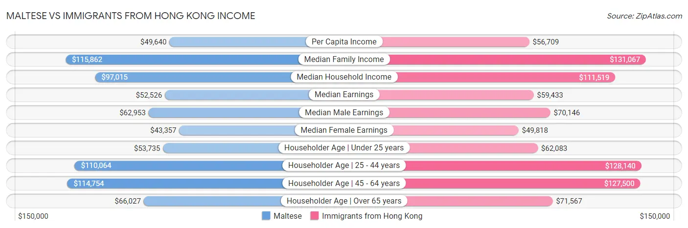Maltese vs Immigrants from Hong Kong Income