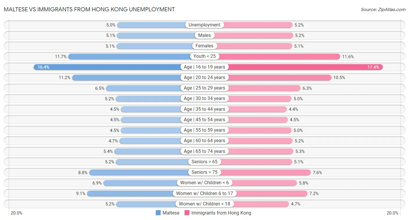 Maltese vs Immigrants from Hong Kong Unemployment