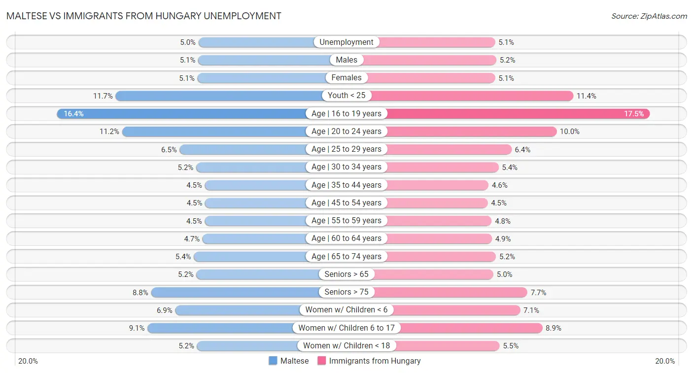 Maltese vs Immigrants from Hungary Unemployment