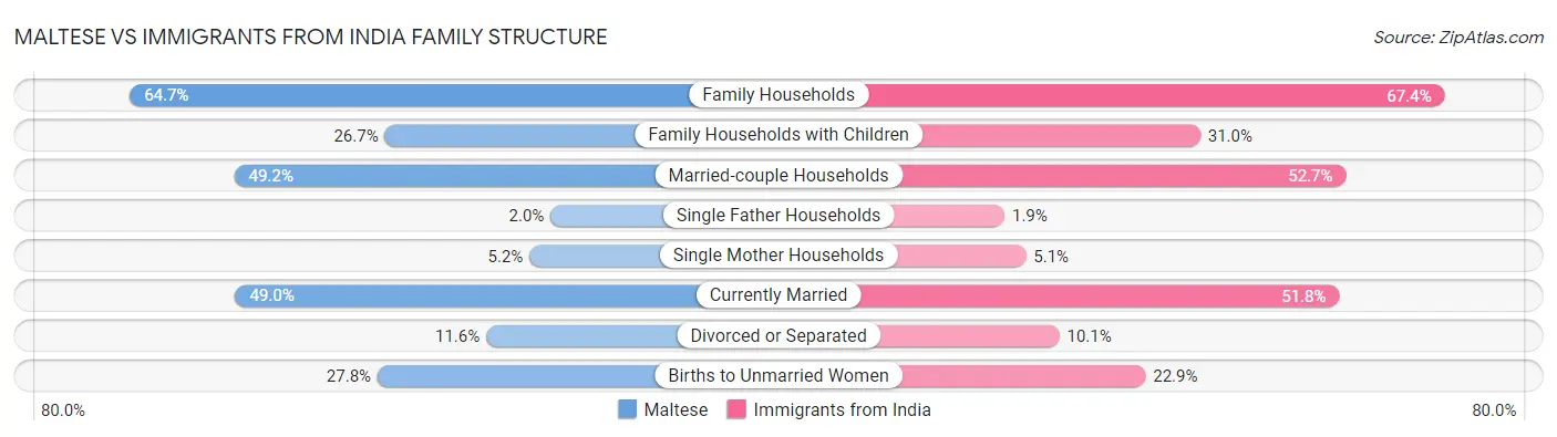 Maltese vs Immigrants from India Family Structure