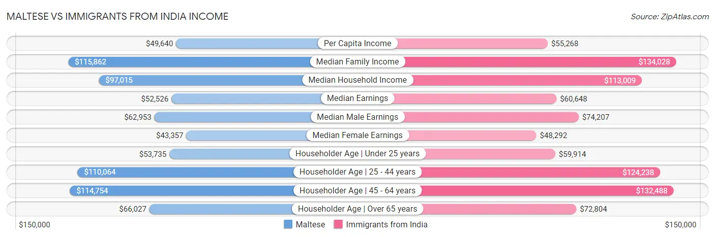 Maltese vs Immigrants from India Income