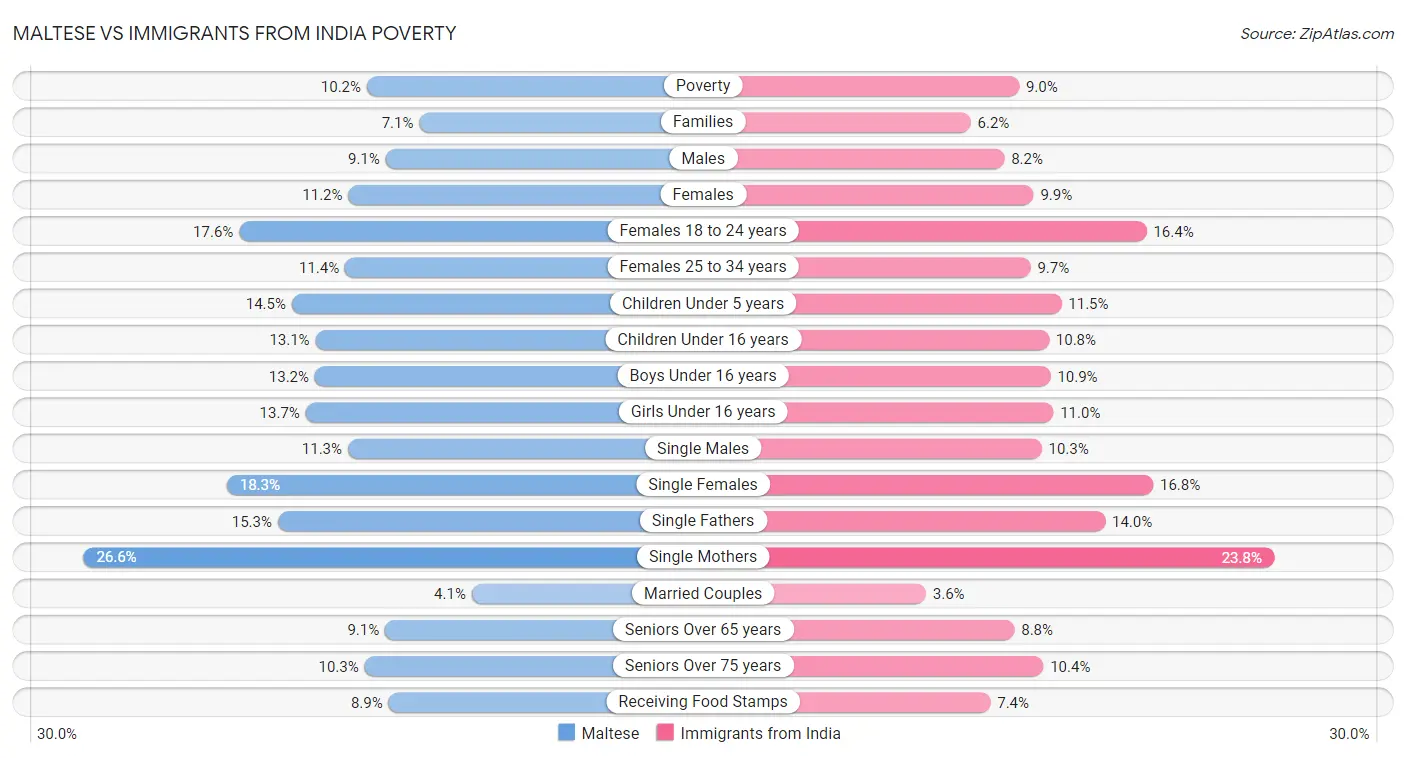 Maltese vs Immigrants from India Poverty