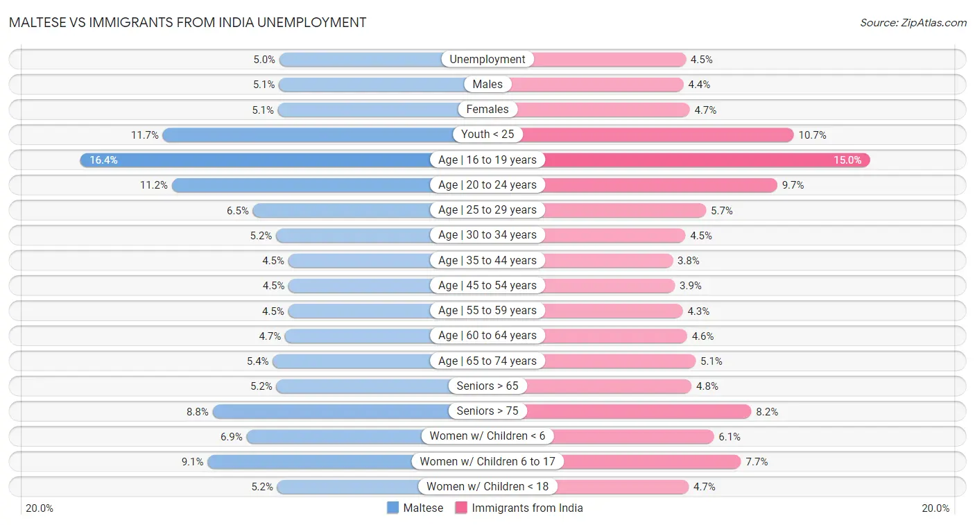 Maltese vs Immigrants from India Unemployment