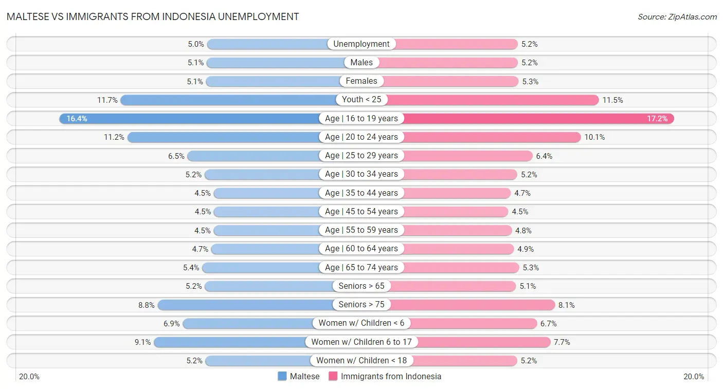 Maltese vs Immigrants from Indonesia Unemployment