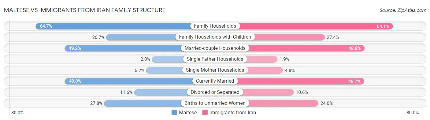 Maltese vs Immigrants from Iran Family Structure
