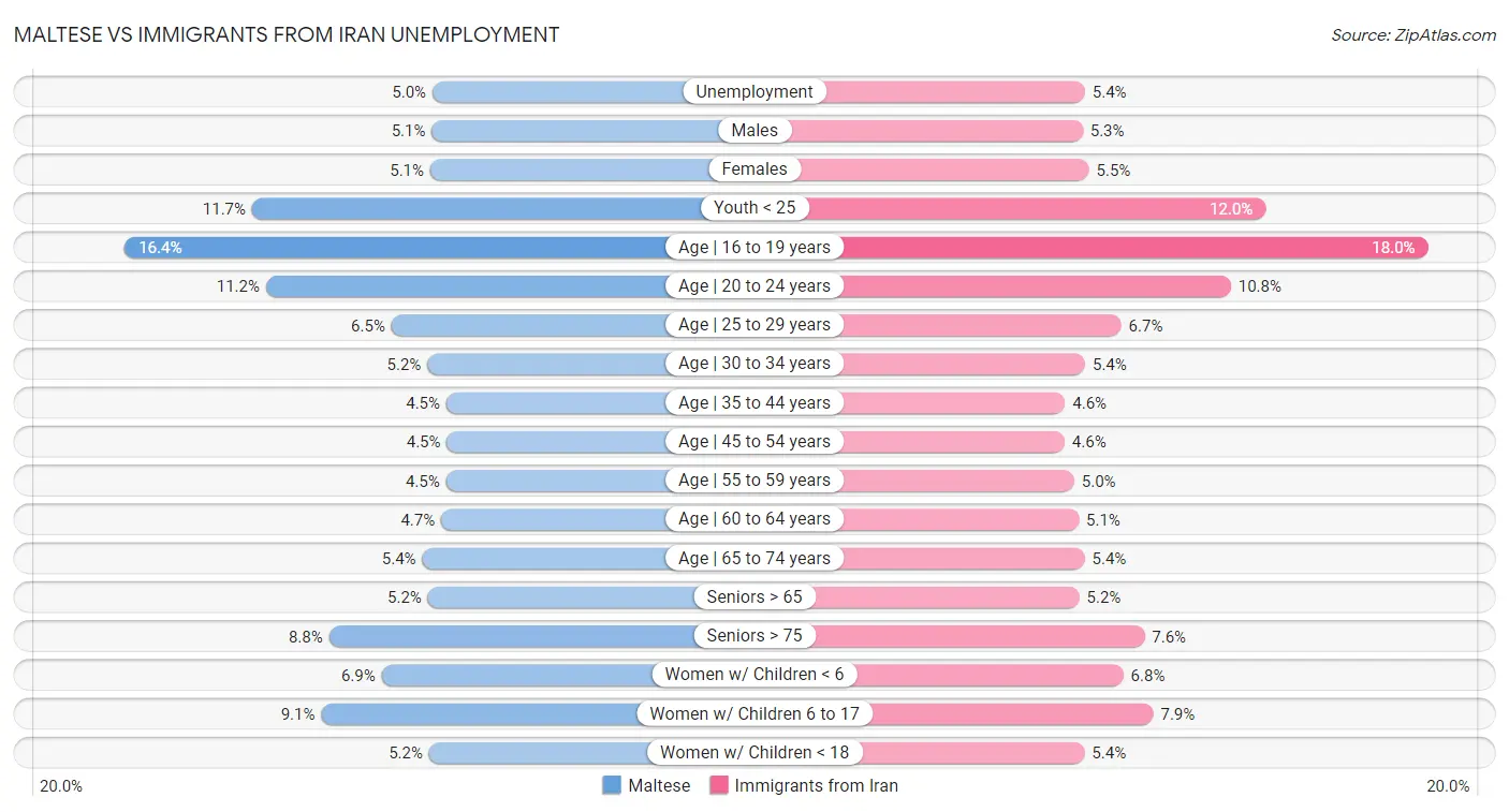 Maltese vs Immigrants from Iran Unemployment