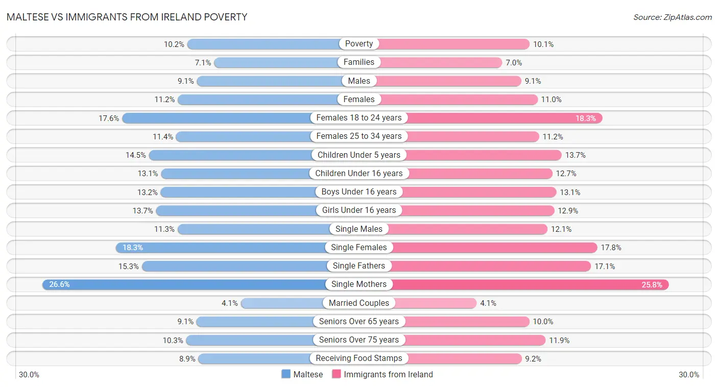 Maltese vs Immigrants from Ireland Poverty