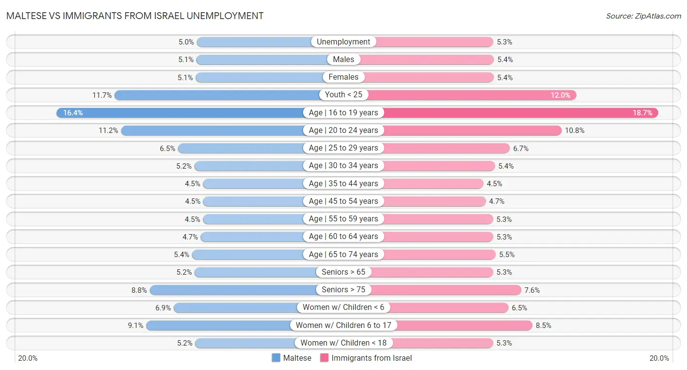 Maltese vs Immigrants from Israel Unemployment