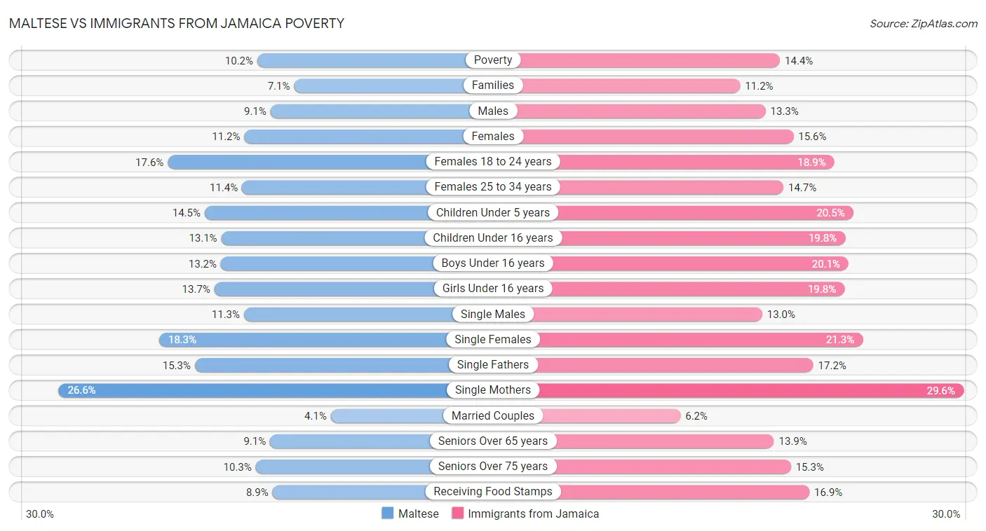 Maltese vs Immigrants from Jamaica Poverty