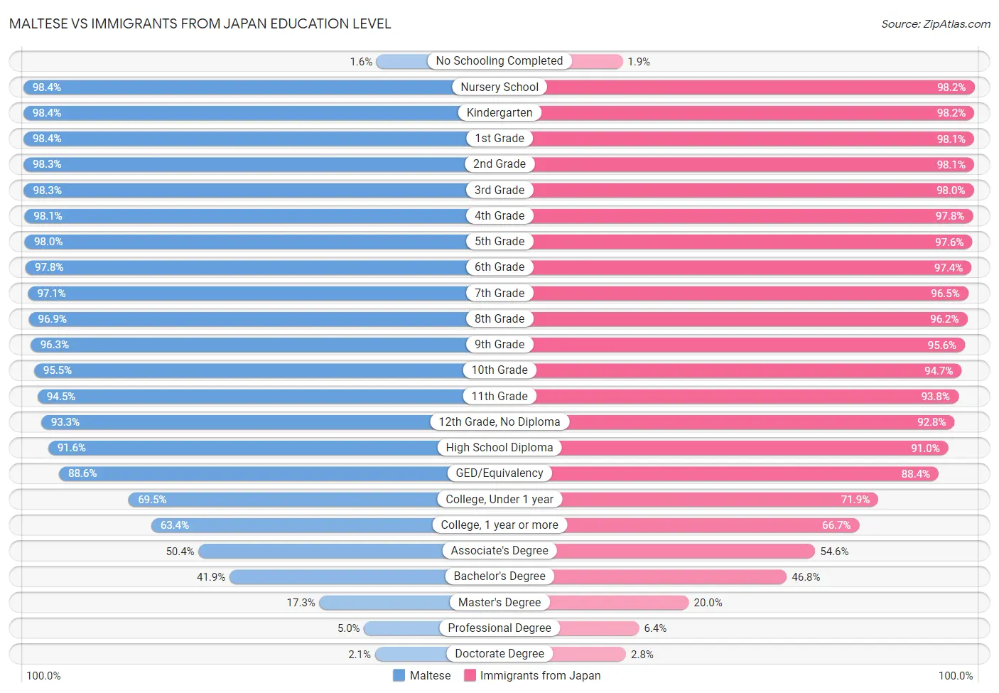 Maltese vs Immigrants from Japan Education Level