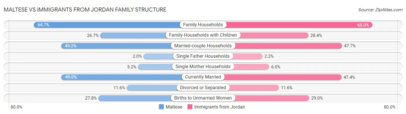 Maltese vs Immigrants from Jordan Family Structure