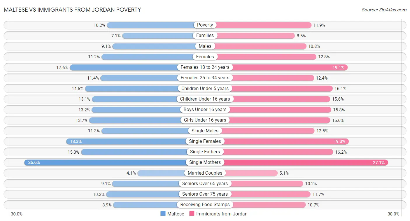 Maltese vs Immigrants from Jordan Poverty
