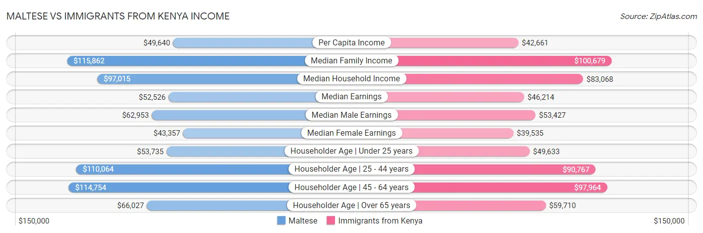Maltese vs Immigrants from Kenya Income