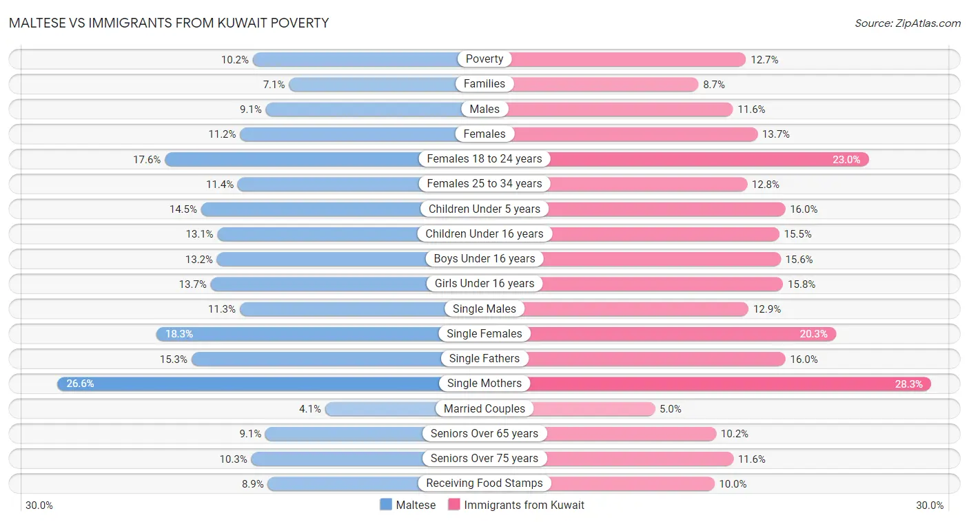 Maltese vs Immigrants from Kuwait Poverty