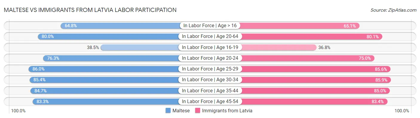 Maltese vs Immigrants from Latvia Labor Participation