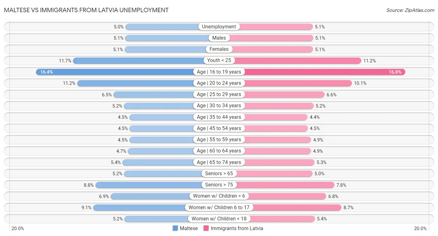 Maltese vs Immigrants from Latvia Unemployment