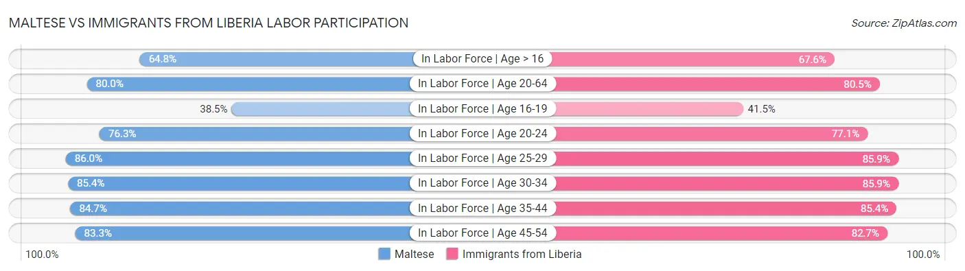Maltese vs Immigrants from Liberia Labor Participation