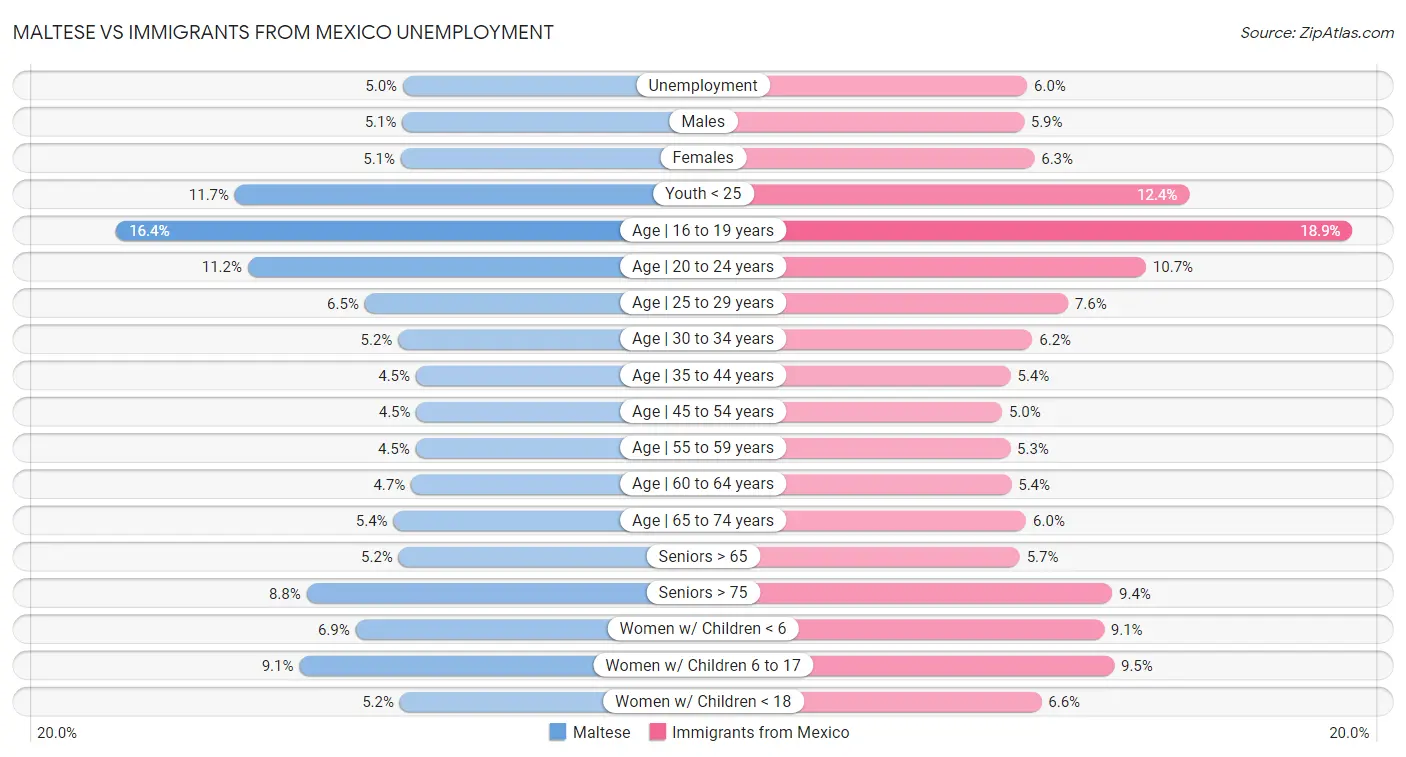 Maltese vs Immigrants from Mexico Unemployment