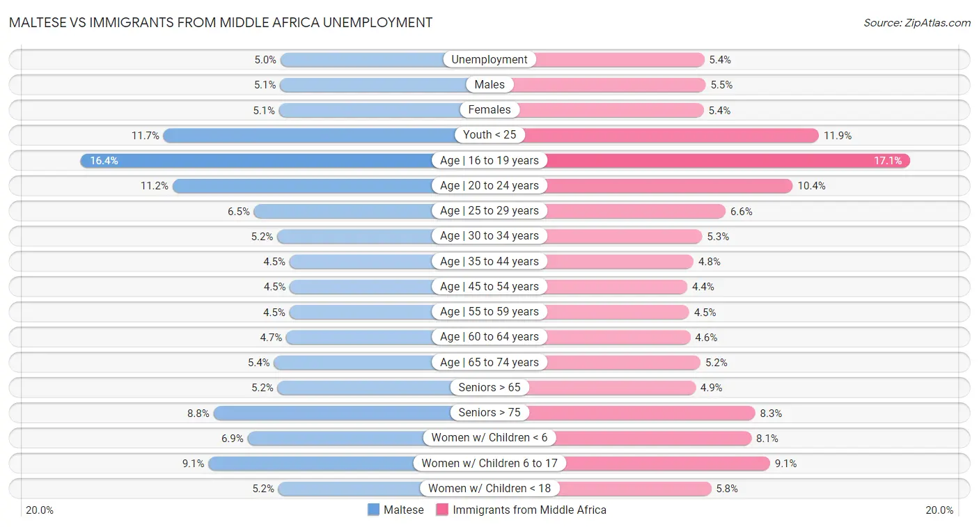 Maltese vs Immigrants from Middle Africa Unemployment