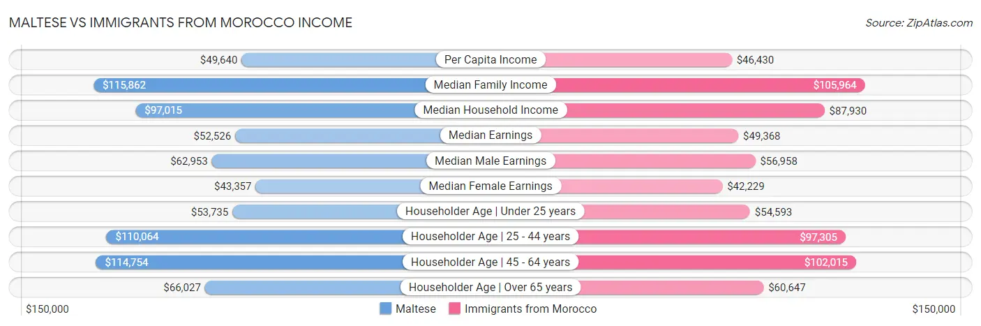 Maltese vs Immigrants from Morocco Income