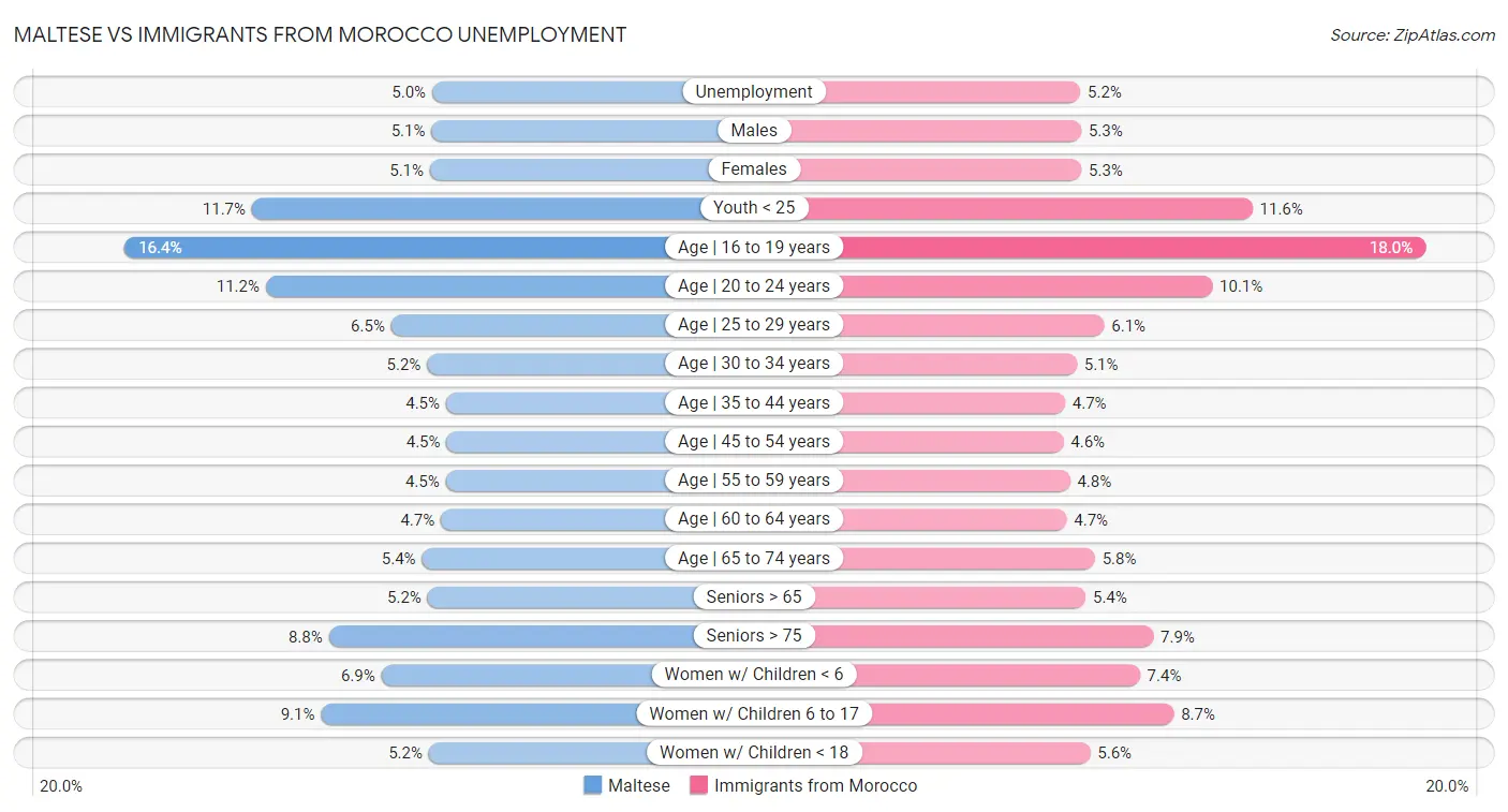 Maltese vs Immigrants from Morocco Unemployment