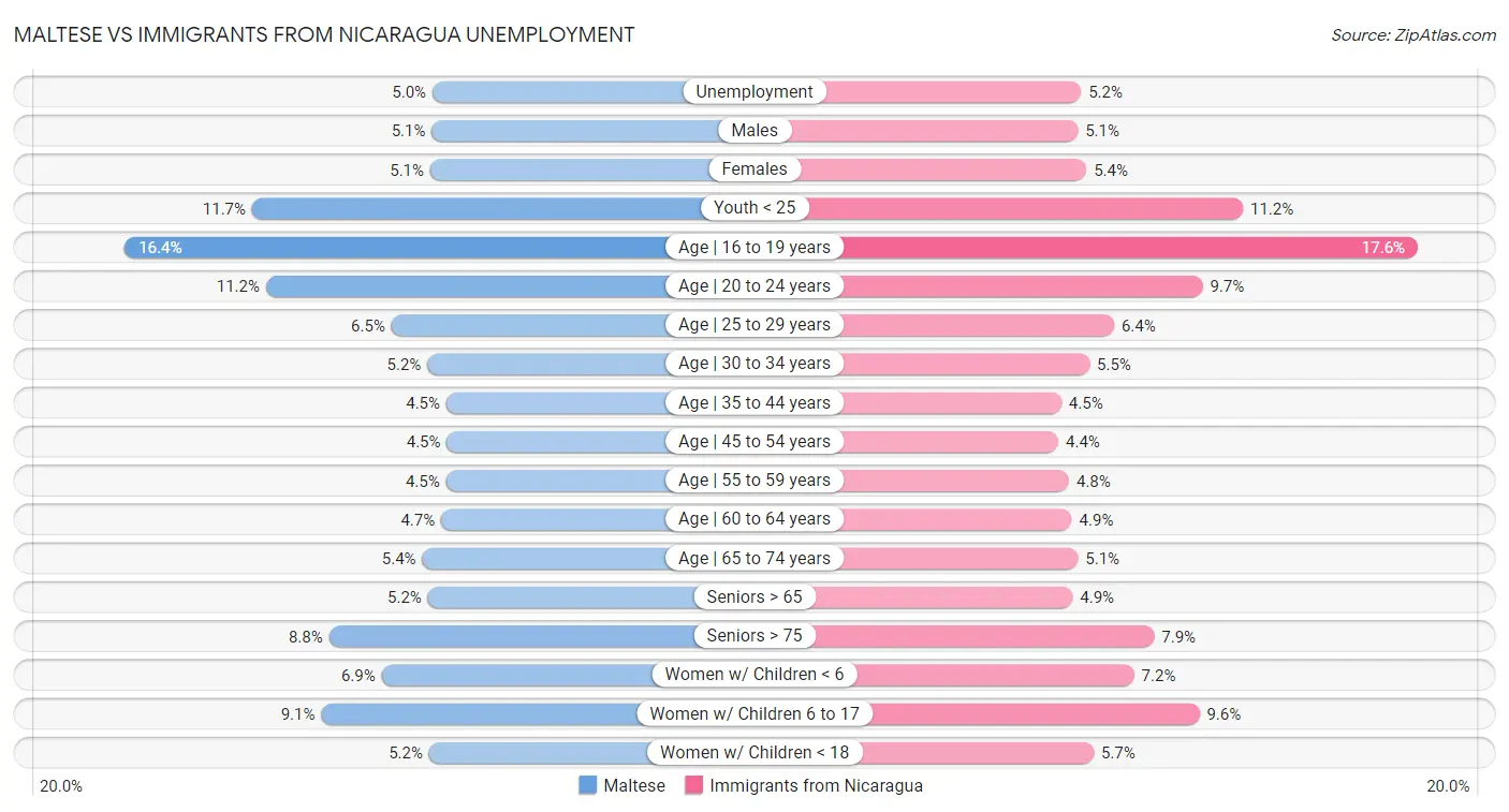 Maltese vs Immigrants from Nicaragua Unemployment