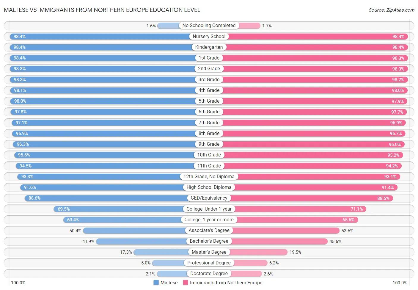 Maltese vs Immigrants from Northern Europe Education Level