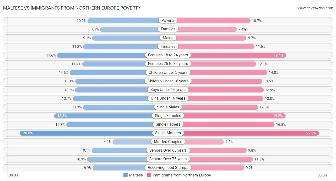 Maltese vs Immigrants from Northern Europe Poverty