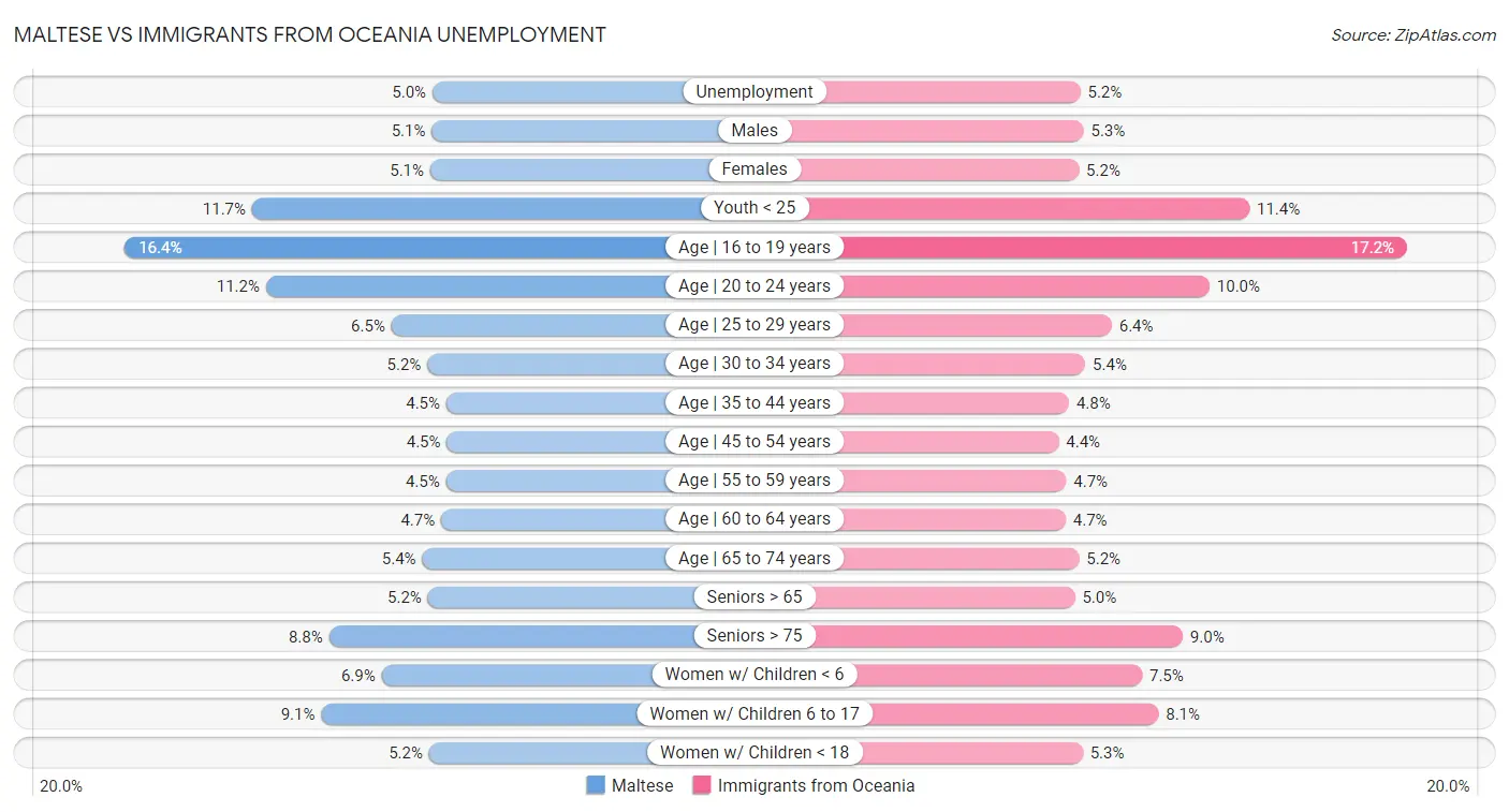 Maltese vs Immigrants from Oceania Unemployment
