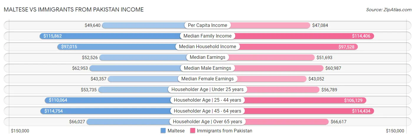 Maltese vs Immigrants from Pakistan Income