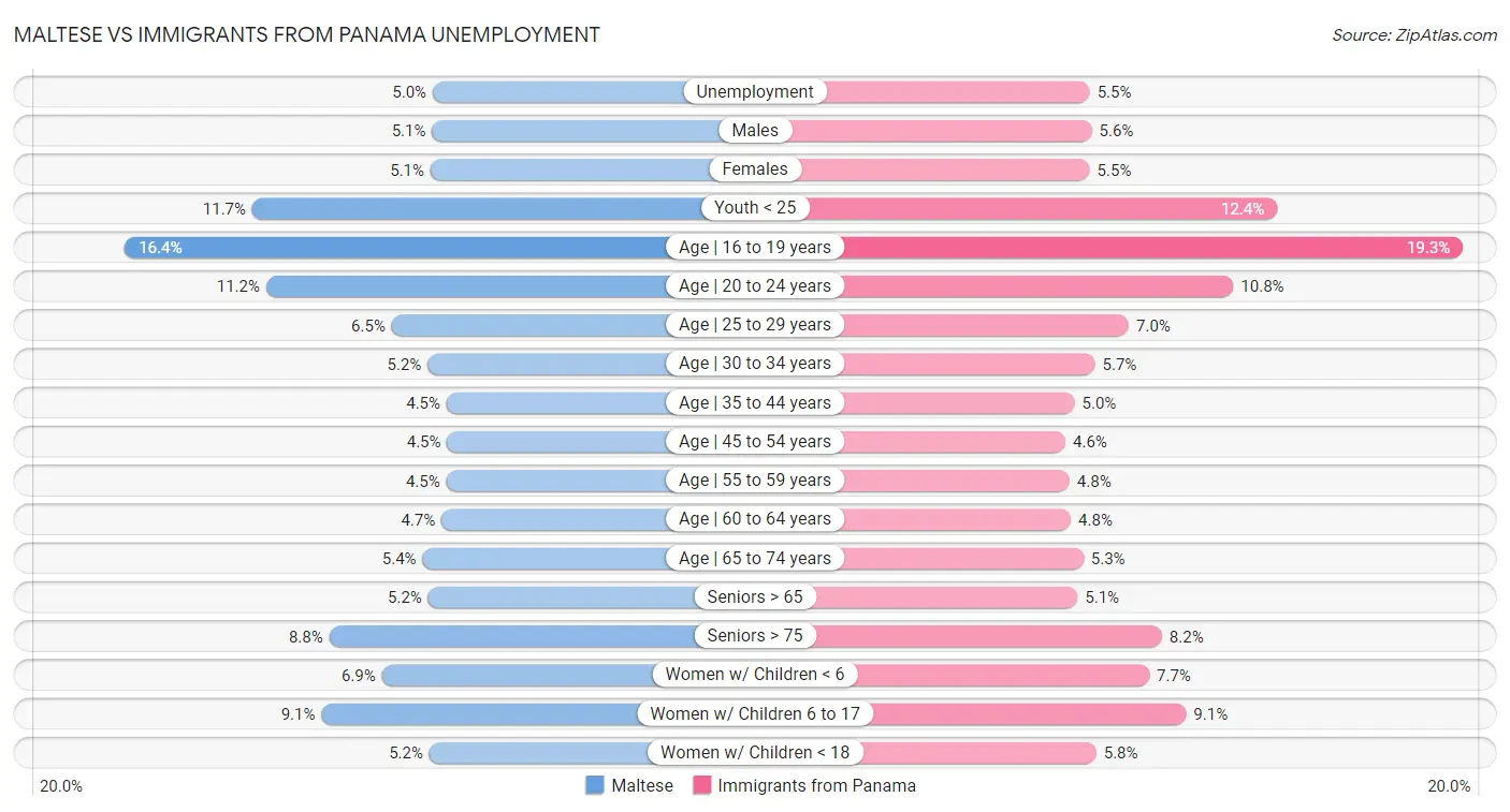 Maltese vs Immigrants from Panama Unemployment