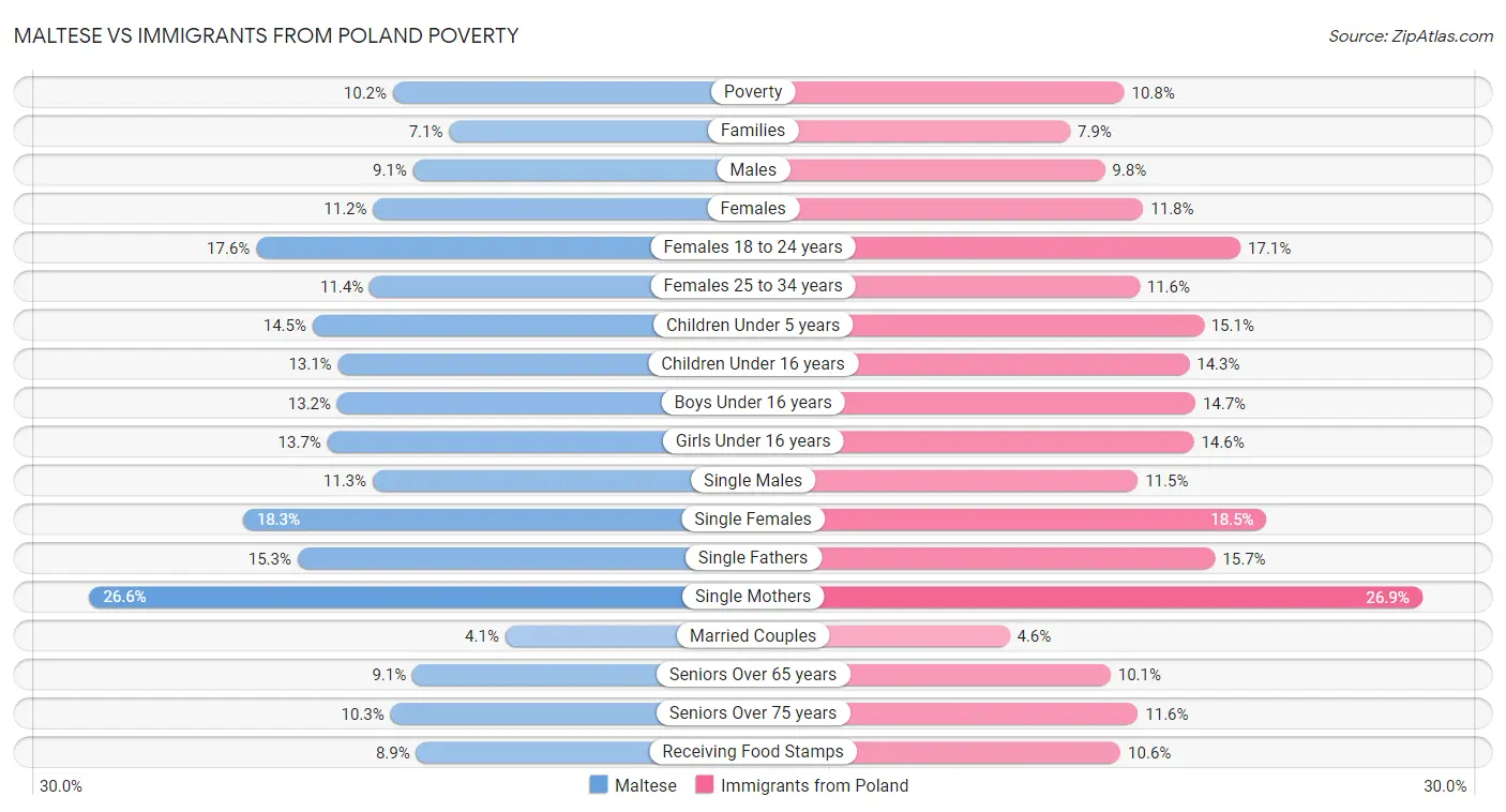 Maltese vs Immigrants from Poland Poverty