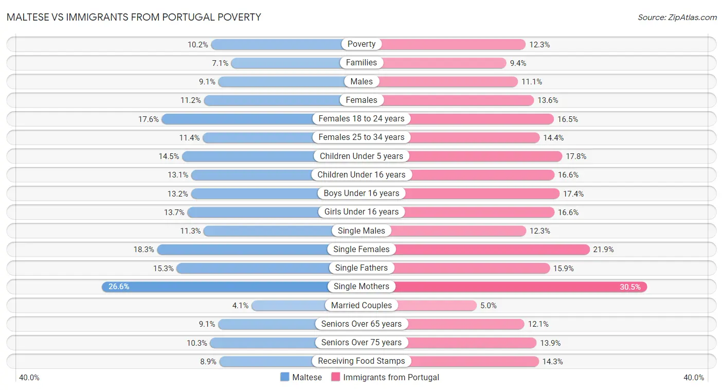 Maltese vs Immigrants from Portugal Poverty