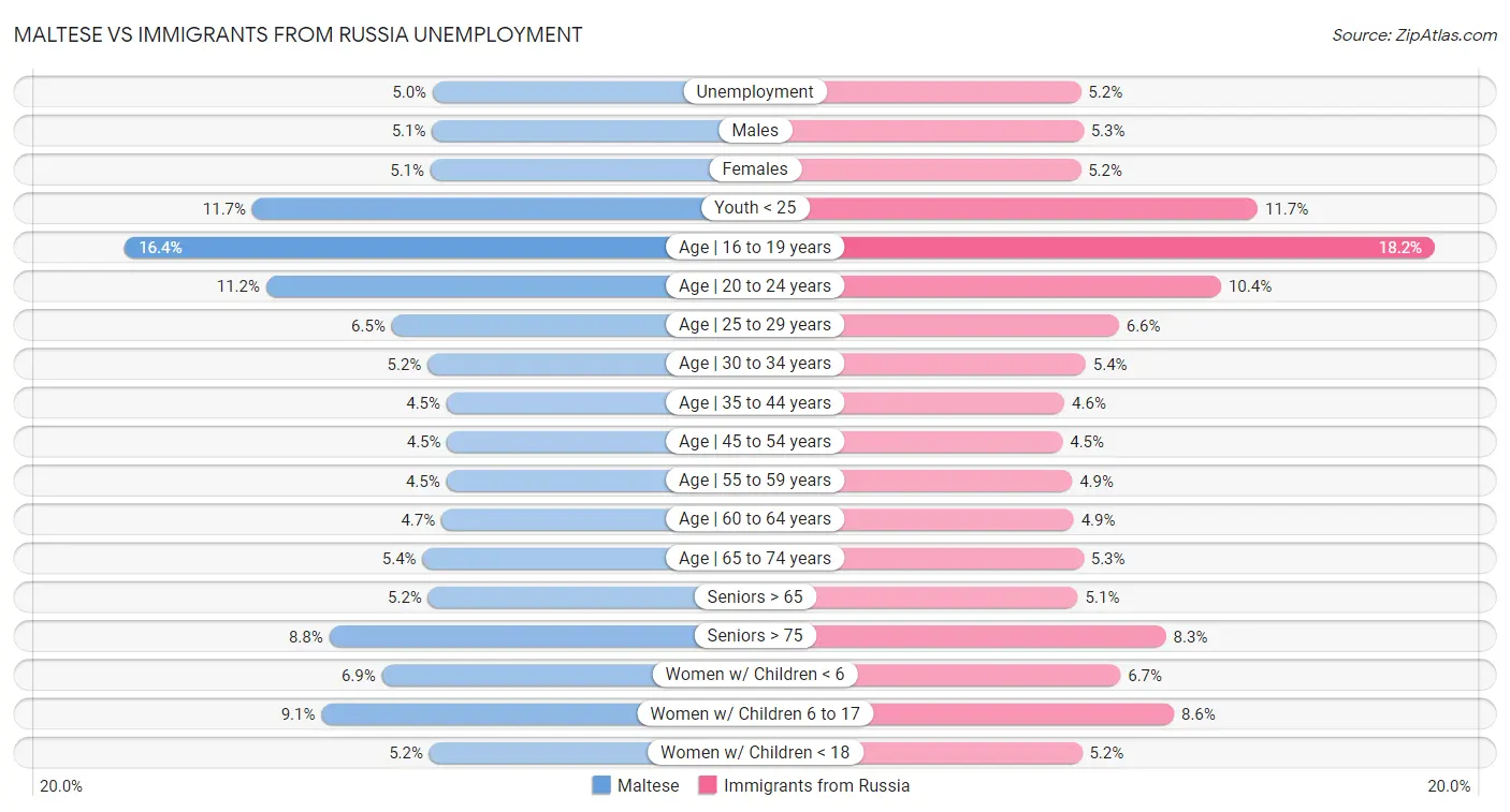 Maltese vs Immigrants from Russia Unemployment