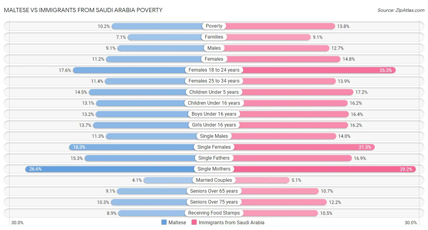Maltese vs Immigrants from Saudi Arabia Poverty