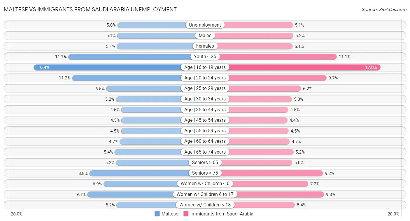 Maltese vs Immigrants from Saudi Arabia Unemployment