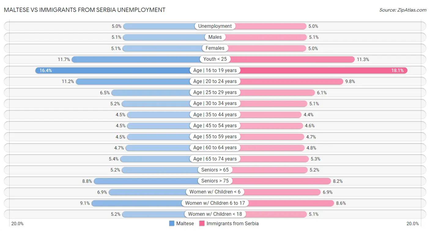 Maltese vs Immigrants from Serbia Unemployment