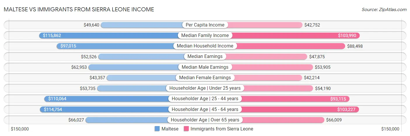 Maltese vs Immigrants from Sierra Leone Income