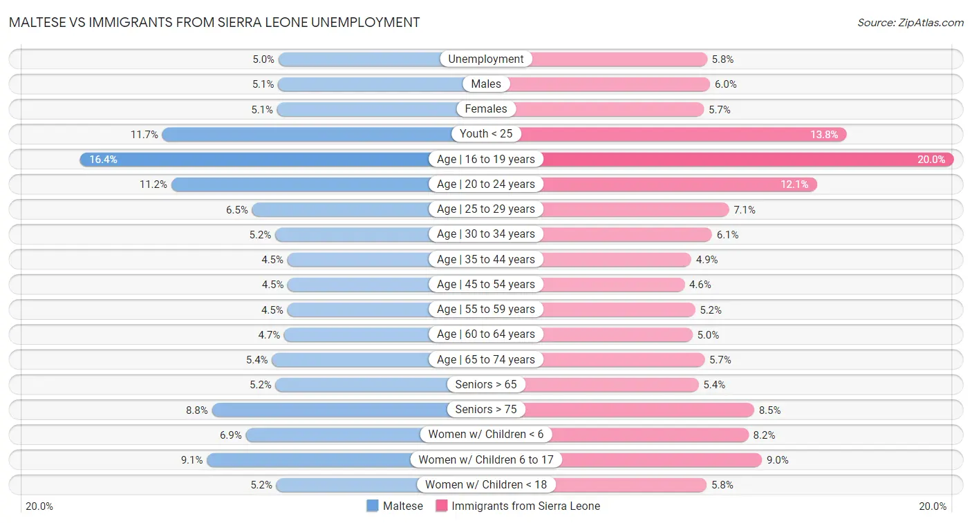 Maltese vs Immigrants from Sierra Leone Unemployment