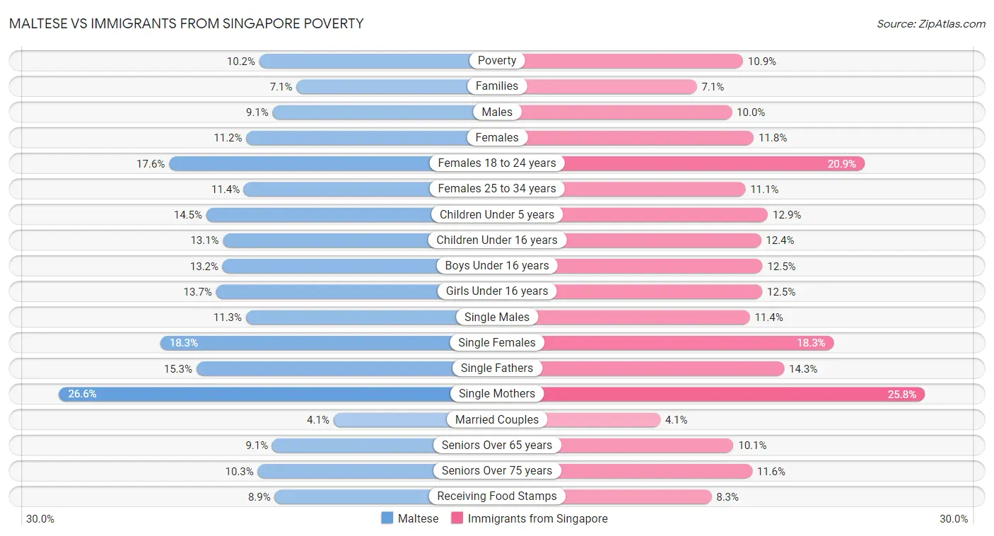 Maltese vs Immigrants from Singapore Poverty