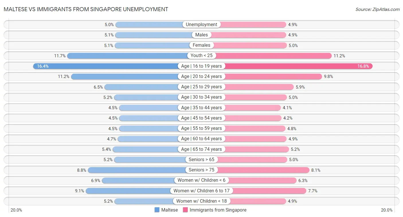 Maltese vs Immigrants from Singapore Unemployment