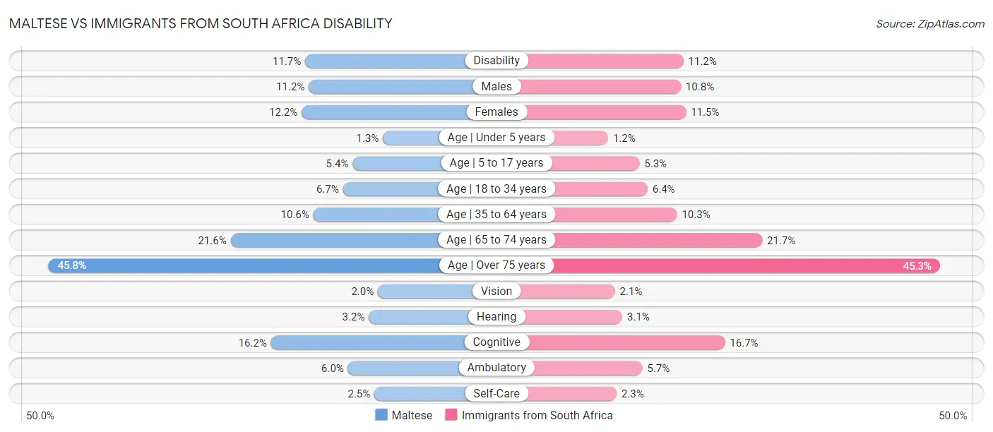 Maltese vs Immigrants from South Africa Disability