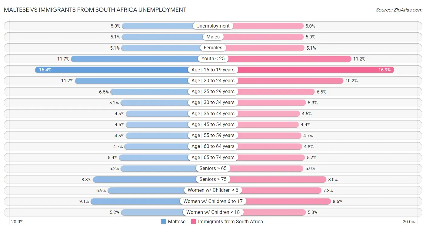 Maltese vs Immigrants from South Africa Unemployment