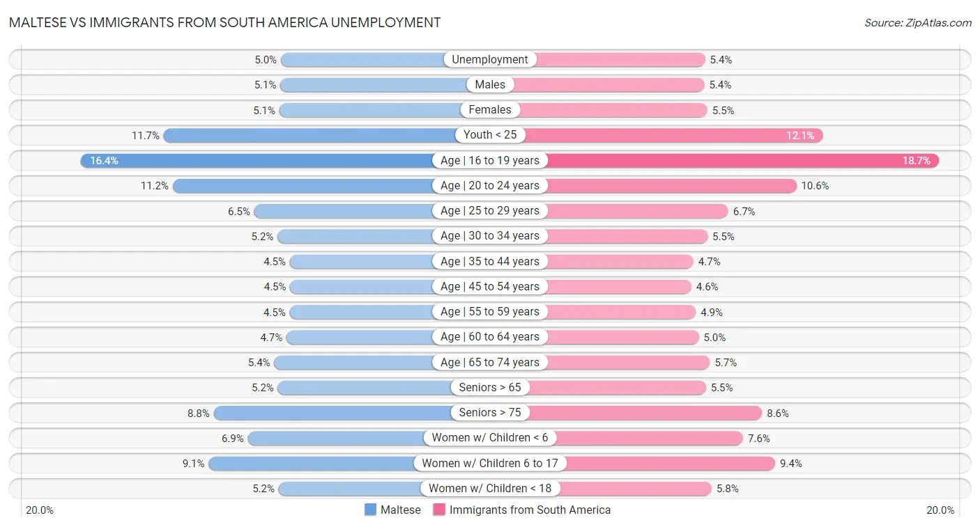 Maltese vs Immigrants from South America Unemployment
