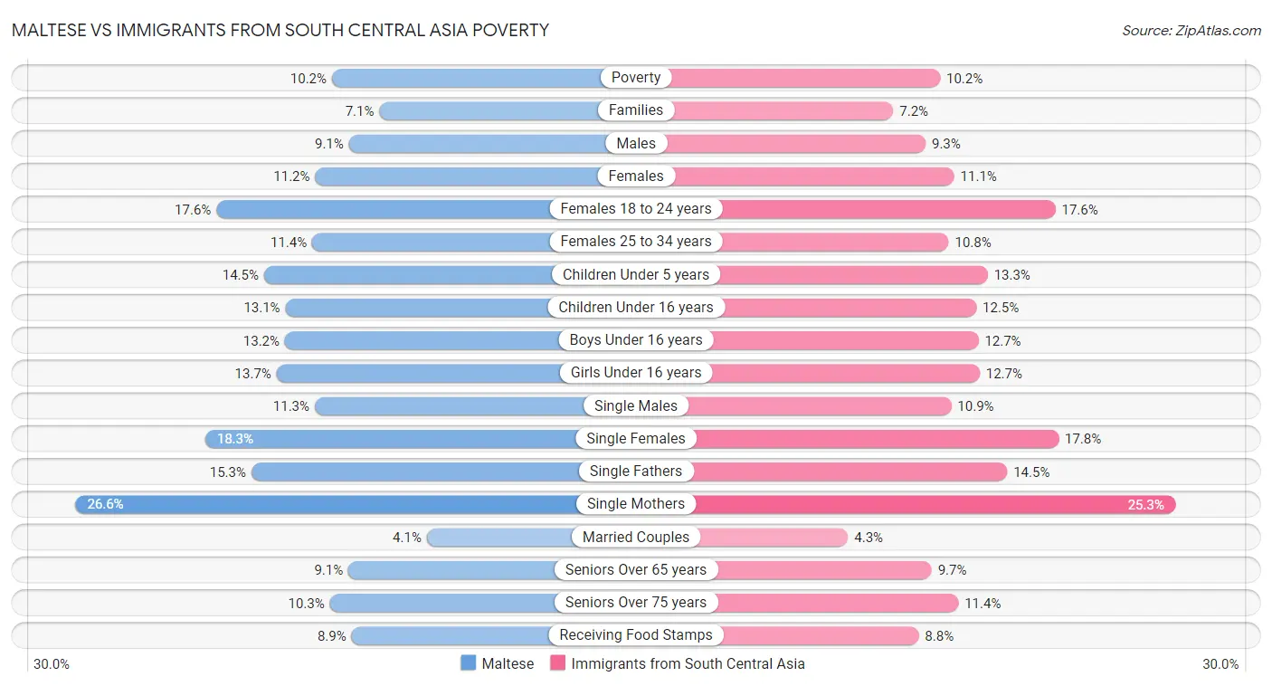 Maltese vs Immigrants from South Central Asia Poverty
