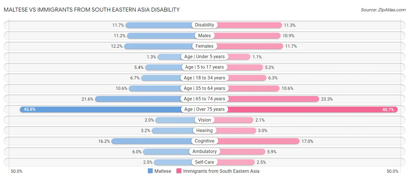 Maltese vs Immigrants from South Eastern Asia Disability